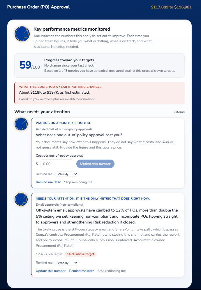 Key performance metrics monitored panel showing a progress-toward-target score, a cost-of-waiting estimate, and a ranked attention queue naming the accountable owner