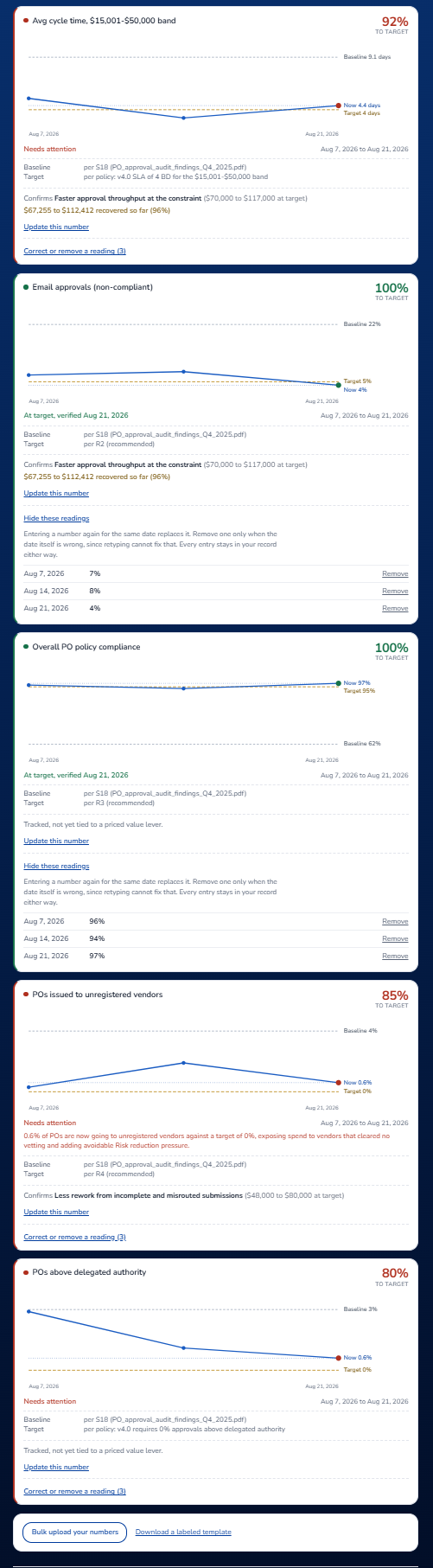 Five metric cards, each plotting baseline, current value, and target on a trajectory line, with status labels like Needs attention and At target